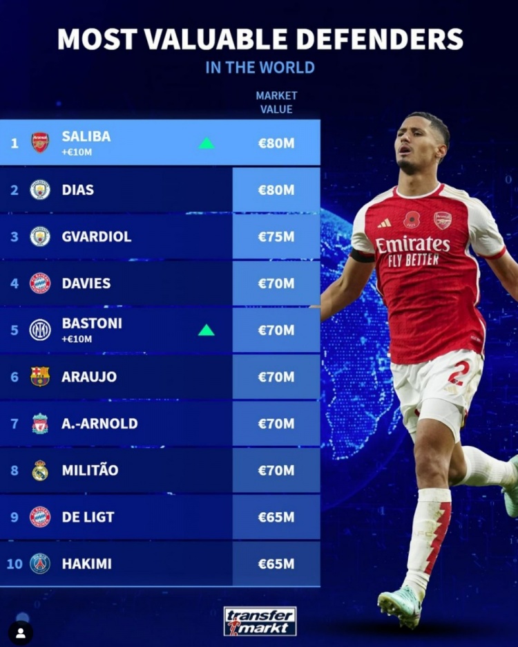 德转最新世界足坛后卫身价榜:萨利巴&迪亚斯8000万欧并列最高