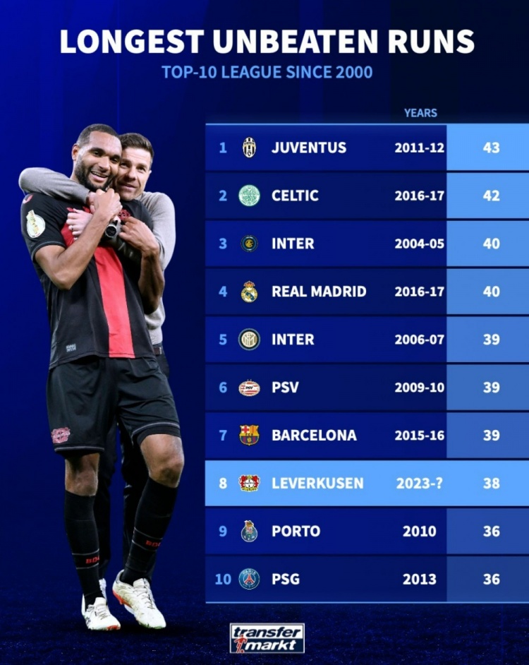 本世纪前十联赛最长不败纪录:尤文43场居首,勒沃库森38场列第8