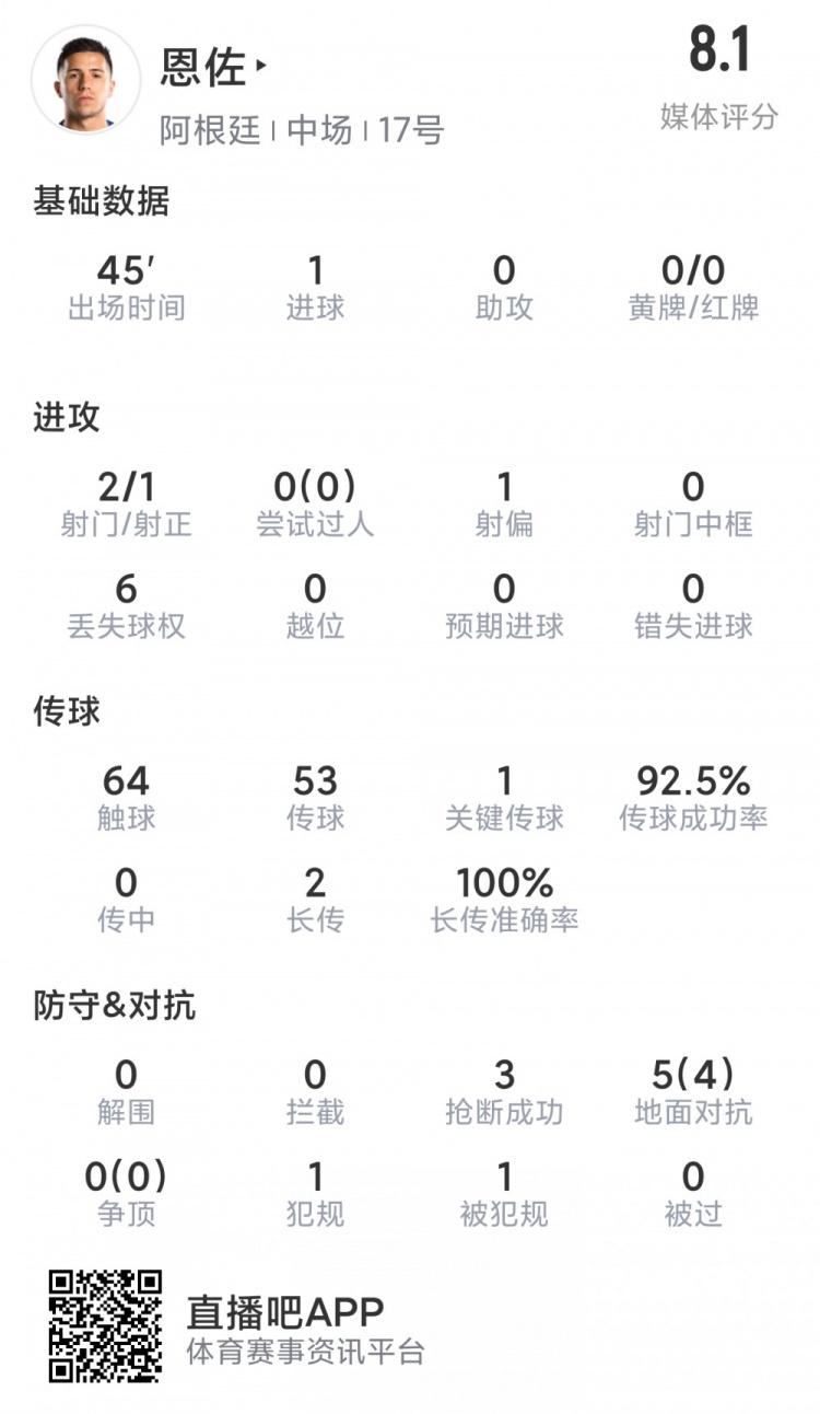 恩佐本场数据：1粒进球，2射1正，3抢断，5对抗4成功，评分8.1分